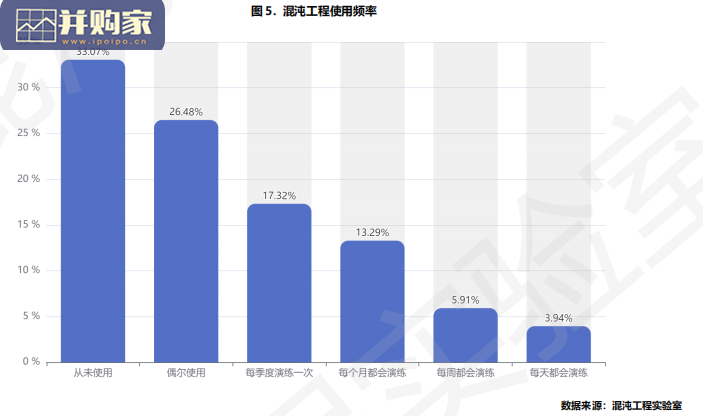 中国混沌工程调查报告(25页)-第1张图片 中国混沌工程调查报告(25页)-第1张图片