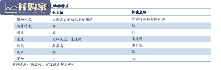 电主轴行业报告:电主轴应用现状与发展前景概述(14页)-第1张图片 电主轴行业报告:电主轴应用现状与发展前景概述(14页)-第1张图片