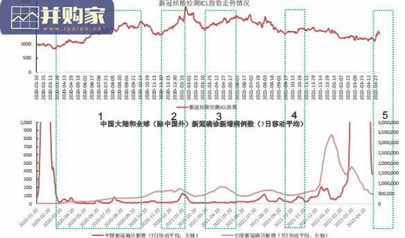 新冠检测历次行情复盘报告:看当前核酸常态化的空间和未来潜在机会(25页)-第1张图片 新冠检测历次行情复盘报告:看当前核酸常态化的空间和未来潜在机会(25页)-第1张图片
