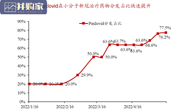 新冠特效药及产业链研究报告:Paxlovid供&需及自主创新药更新(21页)-第1张图片 新冠特效药及产业链研究报告:Paxlovid供&需及自主创新药更新(21页)-第1张图片