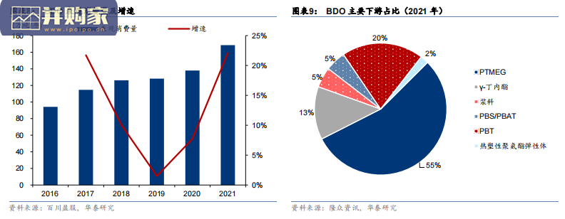 BDO行业报告:1,4-丁二醇(24页)-第1张图片 BDO行业报告:1,4-丁二醇(24页)-第1张图片