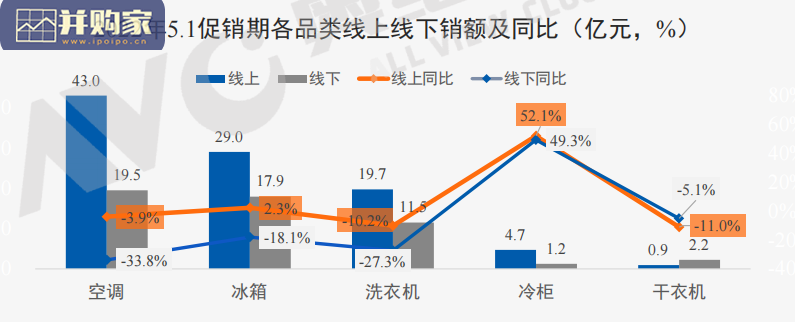 2022年五一白电市场促销报告(38页)-第1张图片 2022年五一白电市场促销报告(38页)-第1张图片