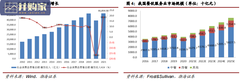 餐饮行业报告:餐饮市场、速冻食品、复合调味品(24页)-第1张图片 餐饮行业报告:餐饮市场、速冻食品、复合调味品(24页)-第1张图片