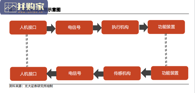线控底盘系统行业报告:线控制动、线控转向(55页)-第1张图片 线控底盘系统行业报告:线控制动、线控转向(55页)-第1张图片