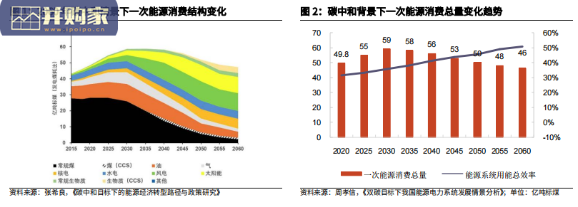 新型电力系统行业报告:新能源大基地加速特高压建设(41页)-第1张图片 新型电力系统行业报告:新能源大基地加速特高压建设(41页)-第1张图片
