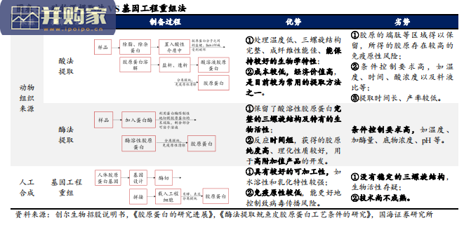 胶原蛋白行业报告(30页)-第1张图片 胶原蛋白行业报告(30页)-第1张图片