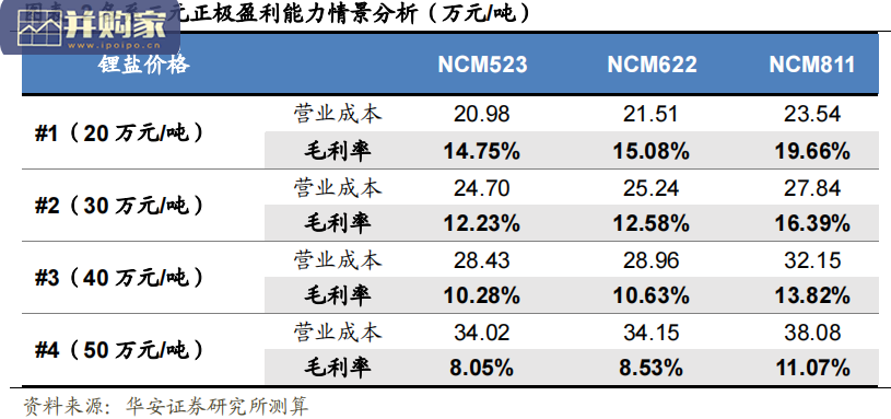 新能源锂电池行业报告:三元高镍化(31页)-第1张图片 新能源锂电池行业报告:三元高镍化(31页)-第1张图片