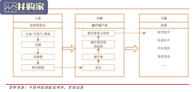 碳纤维行业报告(54页)-第1张图片 碳纤维行业报告(54页)-第1张图片