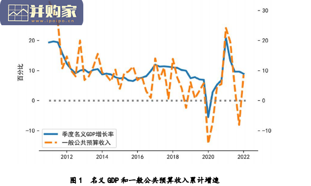 中国财政运行2022年一季度报告:经济增长下行风险上升(21页)-第1张图片 中国财政运行2022年一季度报告:经济增长下行风险上升(21页)-第1张图片