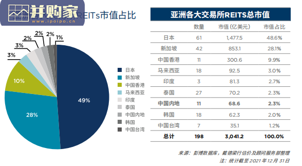 亚洲房地产投资信托基金研究报告:亚洲REITs市场(56页)-第1张图片 亚洲房地产投资信托基金研究报告:亚洲REITs市场(56页)-第1张图片