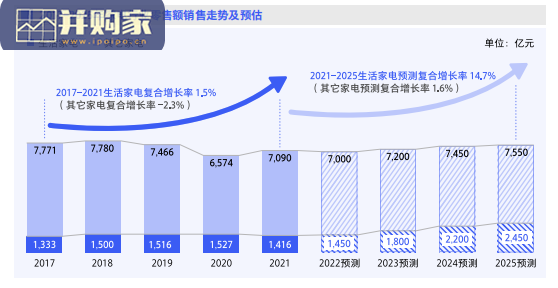 生活家电行业白皮书:数说科技生活新风潮(89页)-第1张图片 生活家电行业白皮书:数说科技生活新风潮(89页)-第1张图片