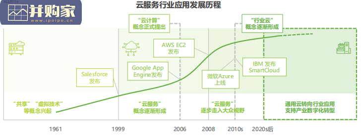 中国云服务行业应用白皮书(122页)-第1张图片 中国云服务行业应用白皮书(122页)-第1张图片