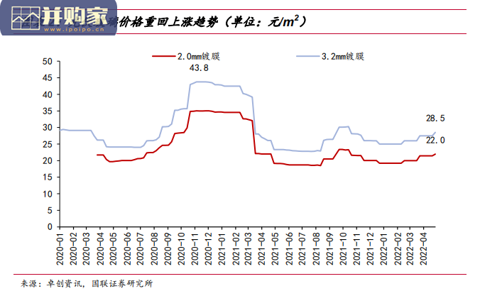 光伏玻璃行业报告:新监管模式(34页)-第1张图片 光伏玻璃行业报告:新监管模式(34页)-第1张图片