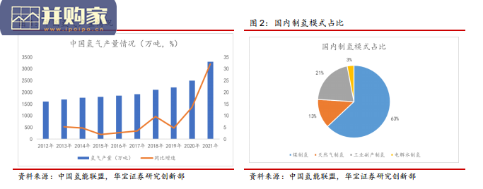 氢能产业研究报告:制氢,PEM制氢(42页)-第1张图片 氢能产业研究报告:制氢,PEM制氢(42页)-第1张图片