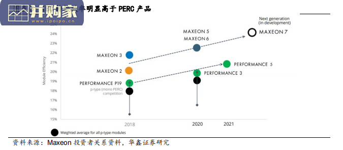 光伏新技术行业报告:IBC电池(25页)-第1张图片 光伏新技术行业报告:IBC电池(25页)-第1张图片