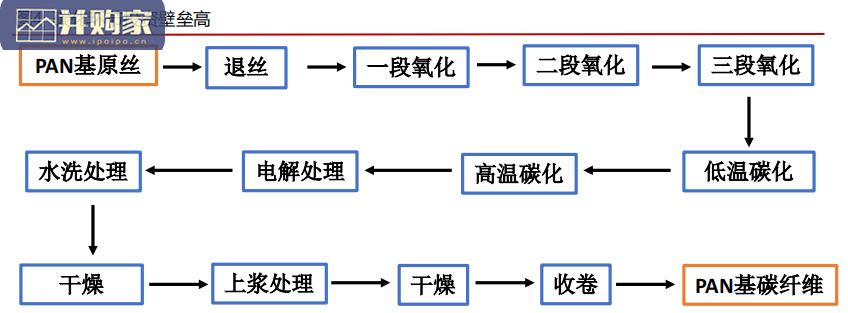 碳纤维行业报告:风电拉动碳纤维,大丝束产品(48页)-第1张图片 碳纤维行业报告:风电拉动碳纤维,大丝束产品(48页)-第1张图片