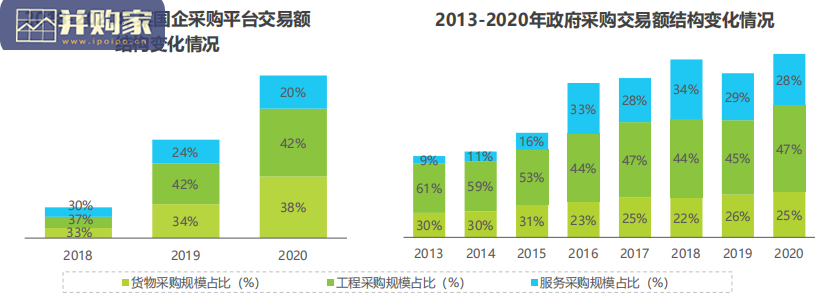 中国政企采购数字化转型白皮书(50页)-第1张图片 中国政企采购数字化转型白皮书(50页)-第1张图片