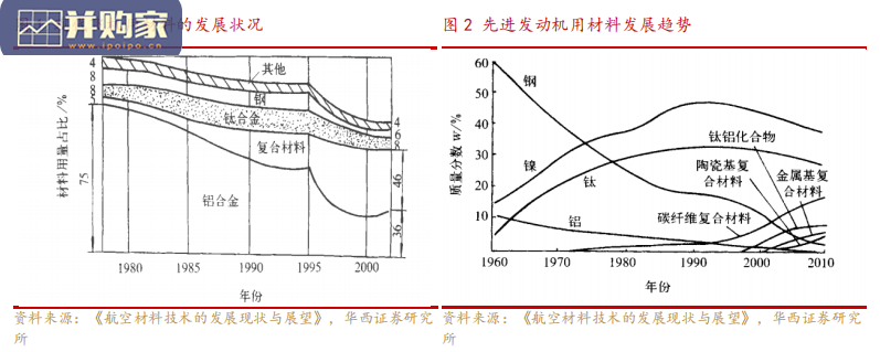大飞机应用材料解析报告(42页)-第1张图片 大飞机应用材料解析报告(42页)-第1张图片