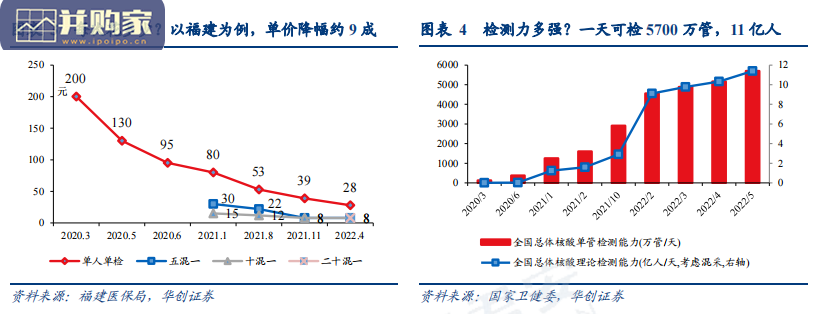 新冠核酸检测花费研究报告(15页)-第1张图片 新冠核酸检测花费研究报告(15页)-第1张图片