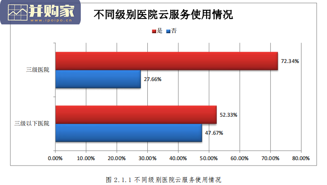 医院云服务应用状况调查报告(71页)-第1张图片 医院云服务应用状况调查报告(71页)-第1张图片