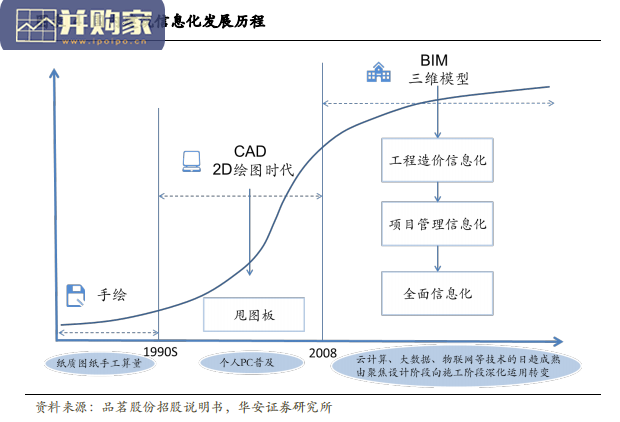 房地产行业新技术报告:BIM,建筑信息化(53页)-第1张图片 房地产行业新技术报告:BIM,建筑信息化(53页)-第1张图片