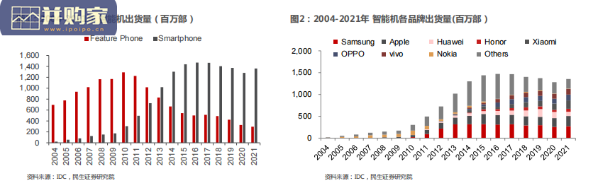 手机行业报告(29页)-第1张图片 手机行业报告(29页)-第1张图片