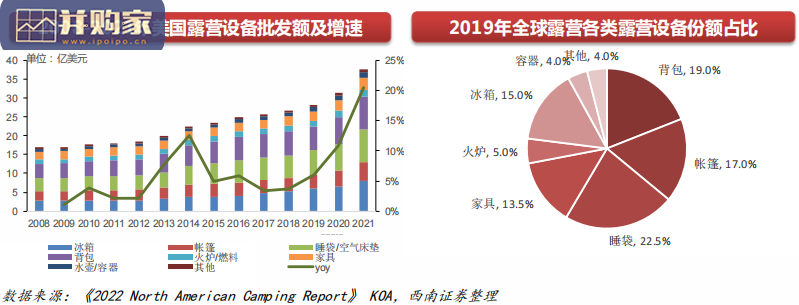 露营行业报告(41页)-第1张图片 露营行业报告(41页)-第1张图片