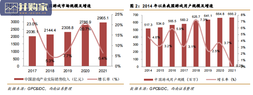 后游戏市场研究报告:游戏社交市场、游戏直播市场、游戏IP衍生行业、电子竞技赛事行业、游戏虚拟交易市场(61页)-第1张图片 后游戏市场研究报告:游戏社交市场、游戏直播市场、游戏IP衍生行业、电子竞技赛事行业、游戏虚拟交易市场(61页)-第1张图片