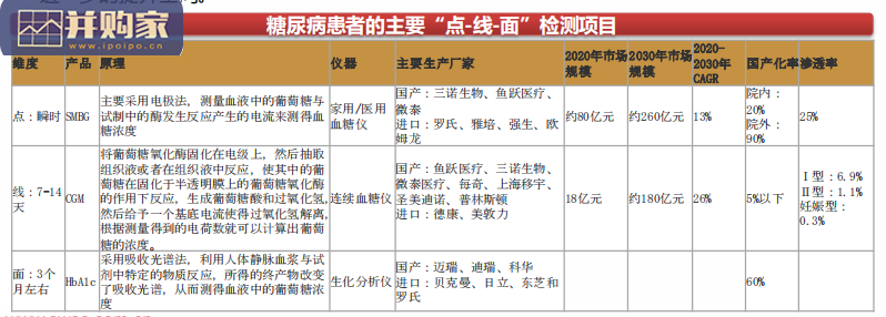 持续血糖检测行业报告:持续葡萄糖监测CGM(70页)-第1张图片 持续血糖检测行业报告:持续葡萄糖监测CGM(70页)-第1张图片