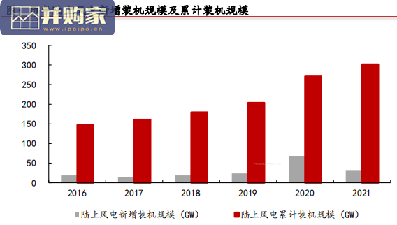 风电行业报告:大型化驱动降本提速(31页)-第1张图片 风电行业报告:大型化驱动降本提速(31页)-第1张图片