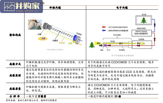 内窥镜行业报告:从内镜全产业链看进口替代进程(73页)-第1张图片 内窥镜行业报告:从内镜全产业链看进口替代进程(73页)-第1张图片