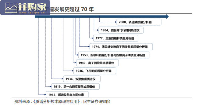 质谱仪行业报告:政策支持自主可控(40页)-第1张图片 质谱仪行业报告:政策支持自主可控(40页)-第1张图片