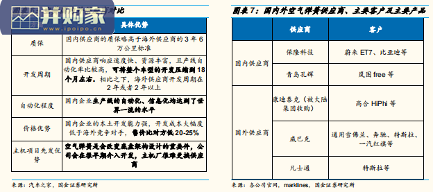 悬挂智能化研究报告:空气悬挂、空簧、空压机、减震器、金属悬架(17页)-第1张图片 悬挂智能化研究报告:空气悬挂、空簧、空压机、减震器、金属悬架(17页)-第1张图片