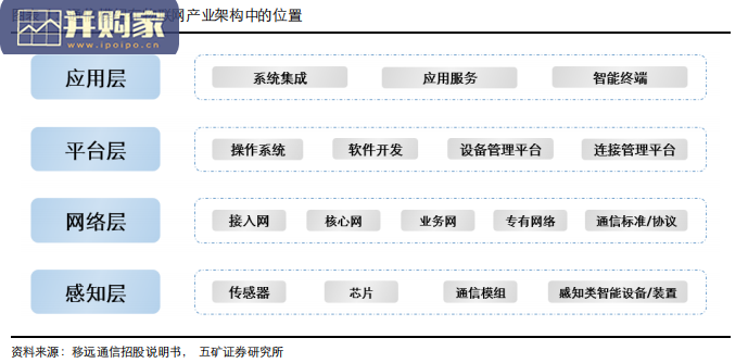 通信模组行业报告:物联网信息(58页)-第1张图片 通信模组行业报告:物联网信息(58页)-第1张图片