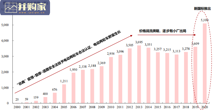 电动两轮车行业报告(39页)-第1张图片 电动两轮车行业报告(39页)-第1张图片