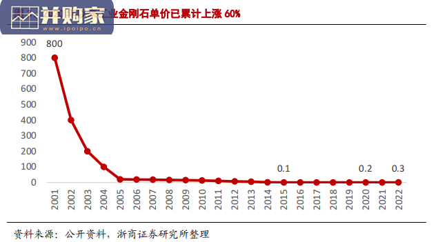 工业金刚石行业报告(34页)-第1张图片 工业金刚石行业报告(34页)-第1张图片