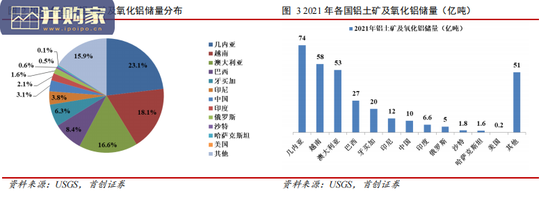 铝行业报告:电解铝,氧化铝(25页)-第1张图片 铝行业报告:电解铝,氧化铝(25页)-第1张图片