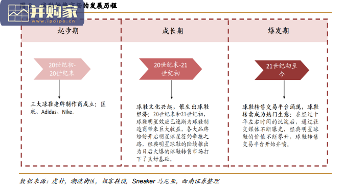 小众商品市场研究报告:球鞋转售平台(23页)-第1张图片 小众商品市场研究报告:球鞋转售平台(23页)-第1张图片