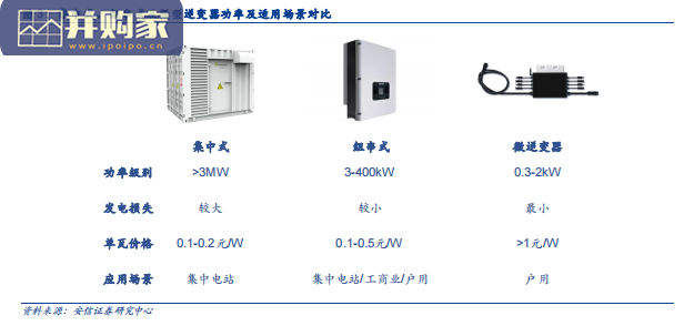 微型逆变器行业报告(31页)-第1张图片 微型逆变器行业报告(31页)-第1张图片