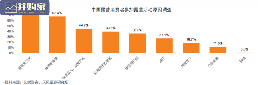 露营行业报告(72页)-第1张图片 露营行业报告(72页)-第1张图片