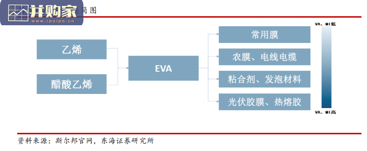 EVA行业报告:热塑性树脂(18页)-第1张图片 EVA行业报告:热塑性树脂(18页)-第1张图片