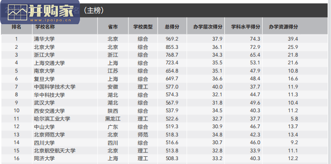 中国大学排名报告(86页)-第1张图片 中国大学排名报告(86页)-第1张图片