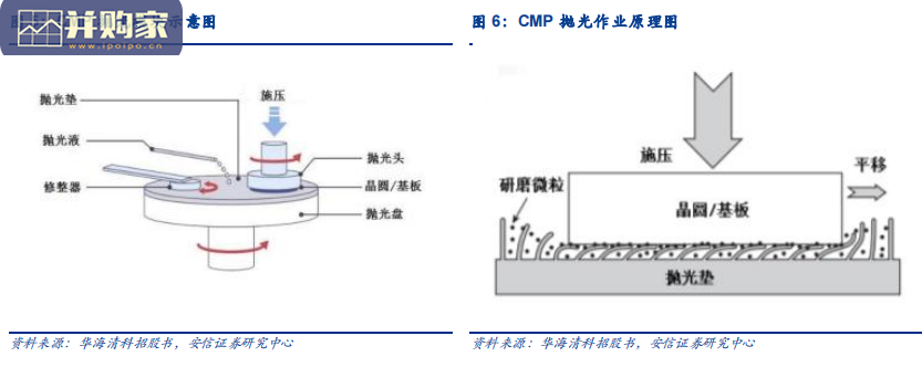 化学机械抛光行业报告,晶圆平坦化,CMP设备、CMP材料(44页)-第1张图片 化学机械抛光行业报告,晶圆平坦化,CMP设备、CMP材料(44页)-第1张图片