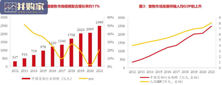 宠物行业报告(47页)-第1张图片 宠物行业报告(47页)-第1张图片