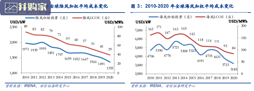 风电大型化报告:海上风电(31页)-第1张图片 风电大型化报告:海上风电(31页)-第1张图片