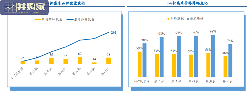 药品集采研究报告:从1-4批集采续约看药品格局变化(40页)-第1张图片 药品集采研究报告:从1-4批集采续约看药品格局变化(40页)-第1张图片