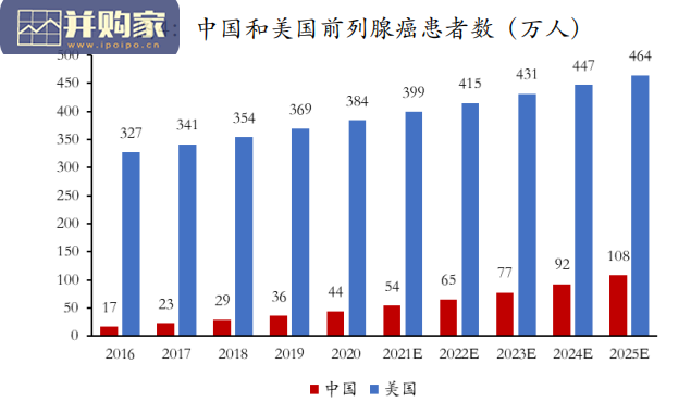 前列腺癌市场研究报告:国产二代AR拮抗剂,AR靶向治疗(40页)-第1张图片 前列腺癌市场研究报告:国产二代AR拮抗剂,AR靶向治疗(40页)-第1张图片