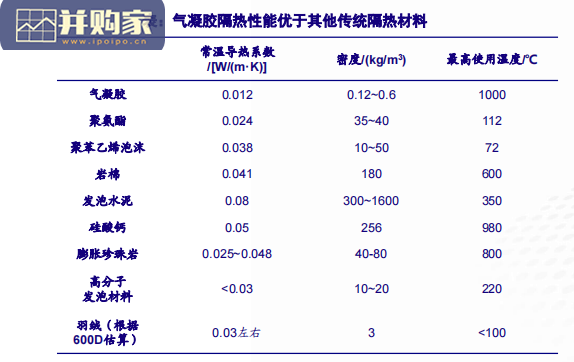 气凝胶行业报告:隔热王者气凝胶(62页)-第1张图片 气凝胶行业报告:隔热王者气凝胶(62页)-第1张图片