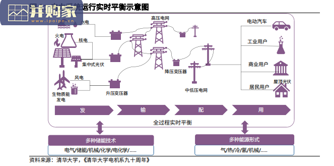 新型电力系统行业报告:深化电力市场改革(48页)-第1张图片 新型电力系统行业报告:深化电力市场改革(48页)-第1张图片