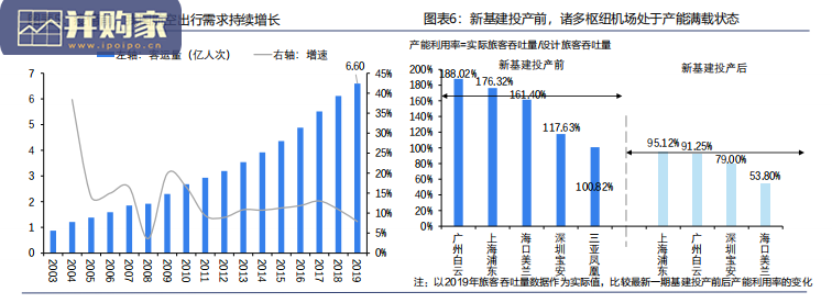 机场行业报告:投资框架(53页)-第1张图片 机场行业报告:投资框架(53页)-第1张图片